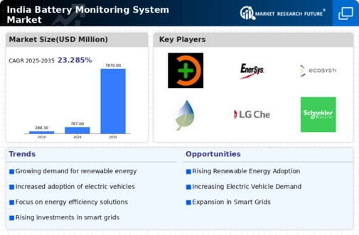India Battery Monitoring System Market Infographic