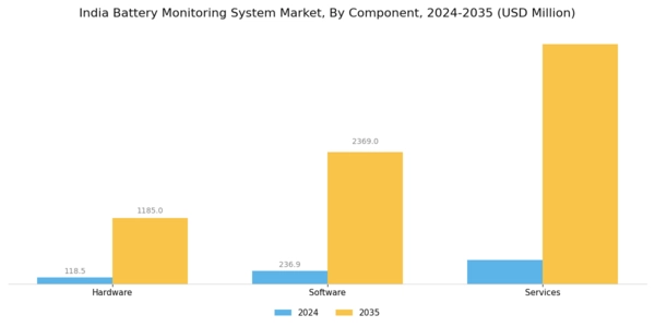 India Battery Monitoring System Market Segment Image 0