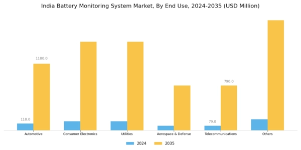 India Battery Monitoring System Market Segment Image 4