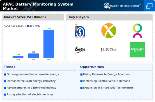 APAC Battery Monitoring System Market Infographic
