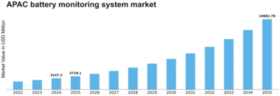 APAC Battery Monitoring System Market Size