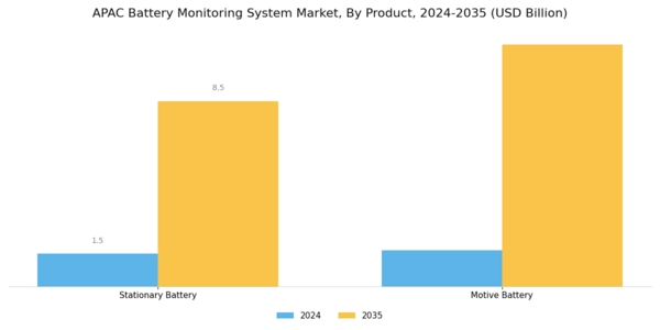 APAC Battery Monitoring System Market Segment Image 3
