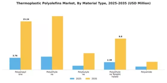 Thermoplastic Polyolefins Market Segment Image 2