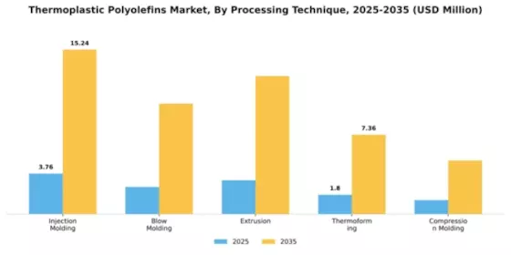 Thermoplastic Polyolefins Market Segment Image 3