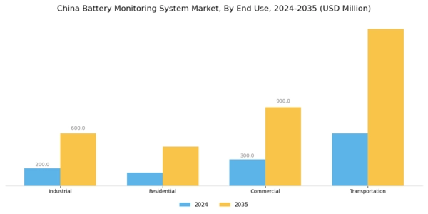 China Battery Monitoring System Market Segment Image 1