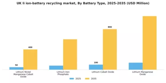 UK Li Ion Battery Recycling Market Segment Image 1