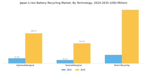 Japan Li Ion Battery Recycling Market Segment Image 1