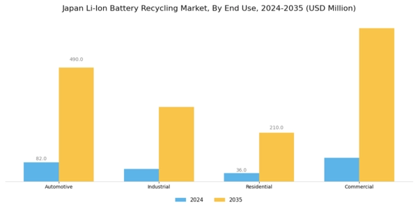 Japan Li Ion Battery Recycling Market Segment Image 3