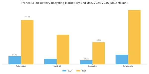 France Li Ion Battery Recycling Market Segment Image 3