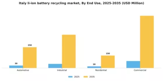 Italy Li Ion Battery Recycling Market Segment Image 2