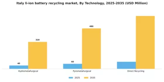 Italy Li Ion Battery Recycling Market Segment Image 3