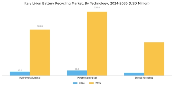 Italy Li Ion Battery Recycling Market Segment Image 1