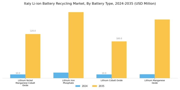 Italy Li Ion Battery Recycling Market Segment Image 2