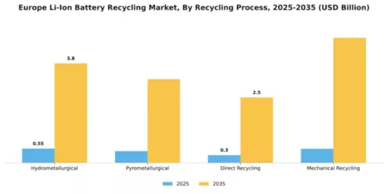 Europe Li Ion Battery Recycling Market Segment Image 3