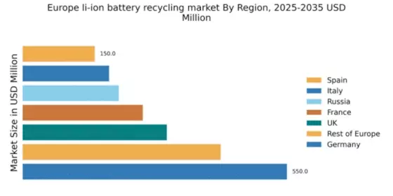 Europe Li Ion Battery Recycling Market Regional Image