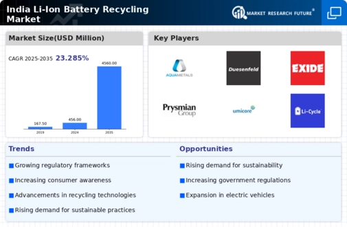 India Li Ion Battery Recycling Market Research Report — Global Forecast till 2035 Infographic