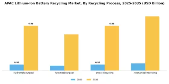 APAC Li Ion Battery Recycling Market Segment Image 4