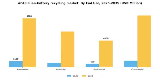 APAC Li Ion Battery Recycling Market Segment Image 2