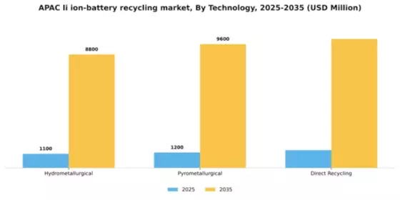 APAC Li Ion Battery Recycling Market Segment Image 3