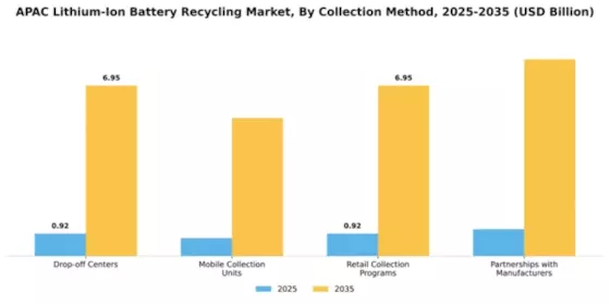 APAC Li Ion Battery Recycling Market Segment Image 2