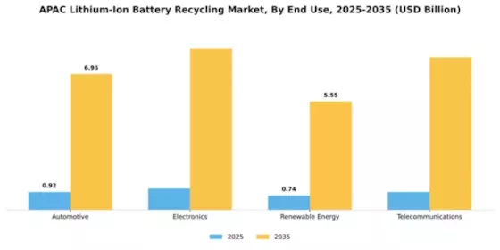 APAC Li Ion Battery Recycling Market Segment Image 3