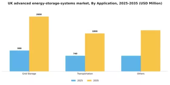 UK Advanced Energy Storage Systems Market Segment Image 0