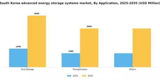 South Korea Advanced Energy Storage Systems Market Segment Image 0