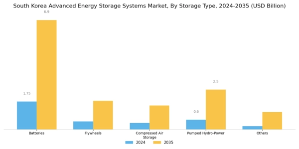 South Korea Advanced Energy Storage Systems Market Segment Image 2