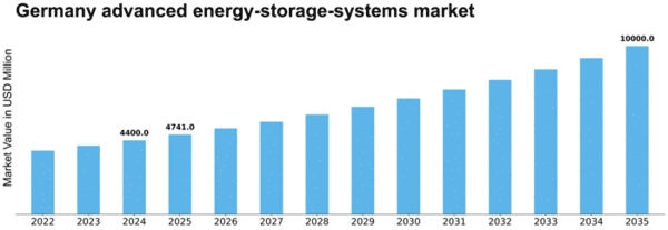 Germany Advanced Energy Storage Systems Market Size