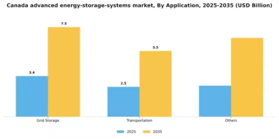 Canada Advanced Energy Storage Systems Market Segment Image 0