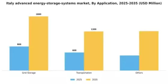 Italy Advanced Energy Storage Systems Market Segment Image 0