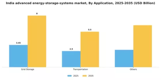 India Advanced Energy Storage Systems Market Segment Image 0