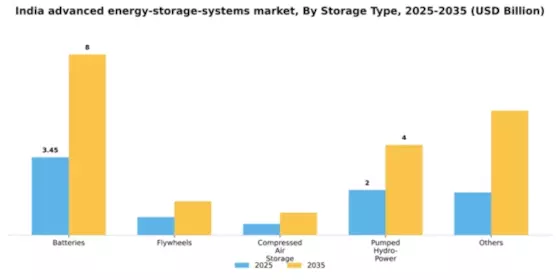 India Advanced Energy Storage Systems Market Segment Image 1