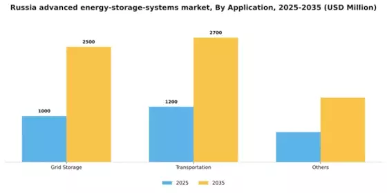 Russia Advanced Energy Storage Systems Market Segment Image 0