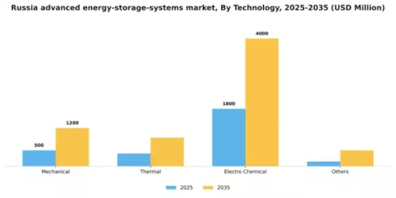 Russia Advanced Energy Storage Systems Market Segment Image 2