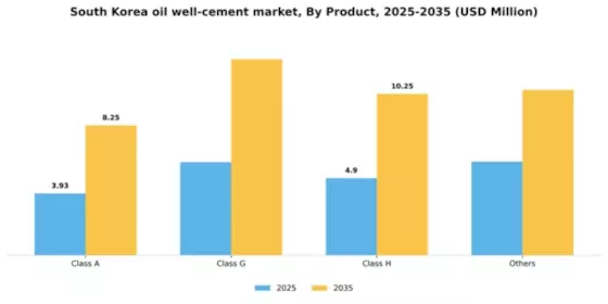 South Korea Oil Well Cement Market Segment Image 1