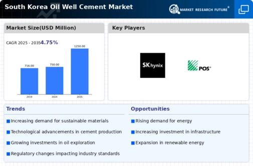 South Korea Oil Well Cement Market Infographic
