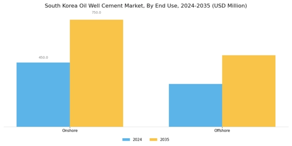 South Korea Oil Well Cement Market Segment Image 1