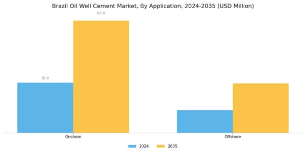 Brazil Oil Well Cement Market Segment Image 0