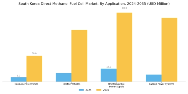 South Korea Direct Methanol Fuel Cell Market Segment Image 2