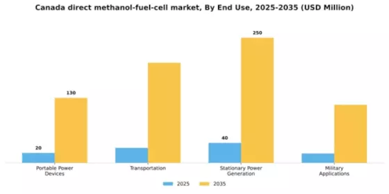 Canada Direct Methanol Fuel Cell Market Segment Image 2