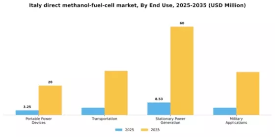 Italy Direct Methanol Fuel Cell Market Segment Image 2