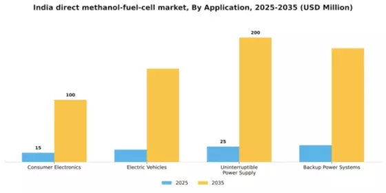 India Direct Methanol Fuel Cell Market Segment Image 0