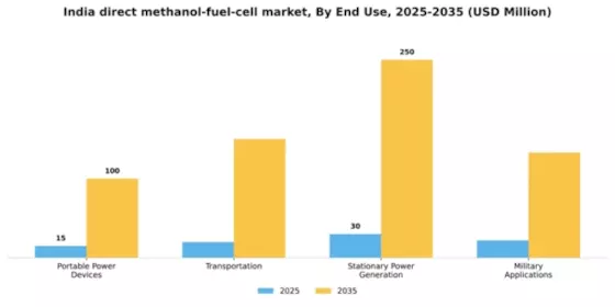 India Direct Methanol Fuel Cell Market Segment Image 2
