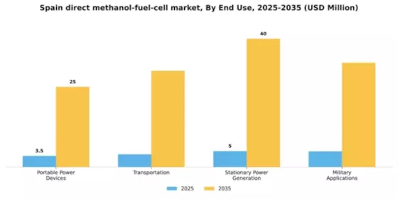 Spain Direct Methanol Fuel Cell Market Segment Image 2