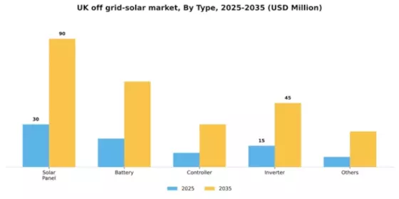 UK Off Grid Solar Market Segment Image 1
