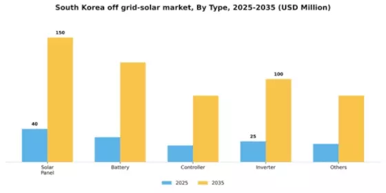 South Korea Off Grid Solar Market Segment Image 1