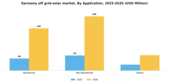Germany Off Grid Solar Market Segment Image 0