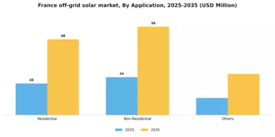 France Off Grid Solar Market Segment Image 0