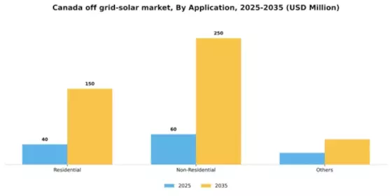 Canada Off Grid Solar Market Segment Image 0